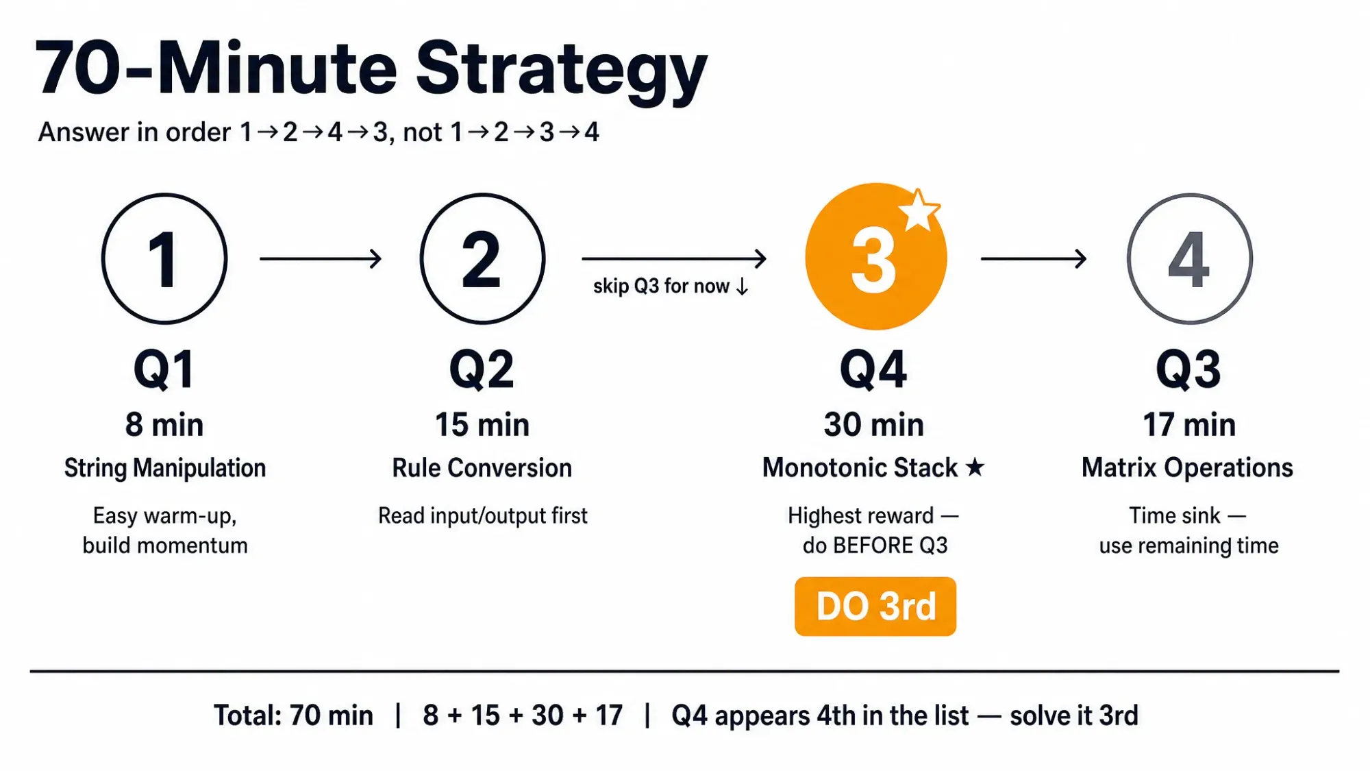 70-minute time allocation strategy: Q1→Q2→Q4→Q3