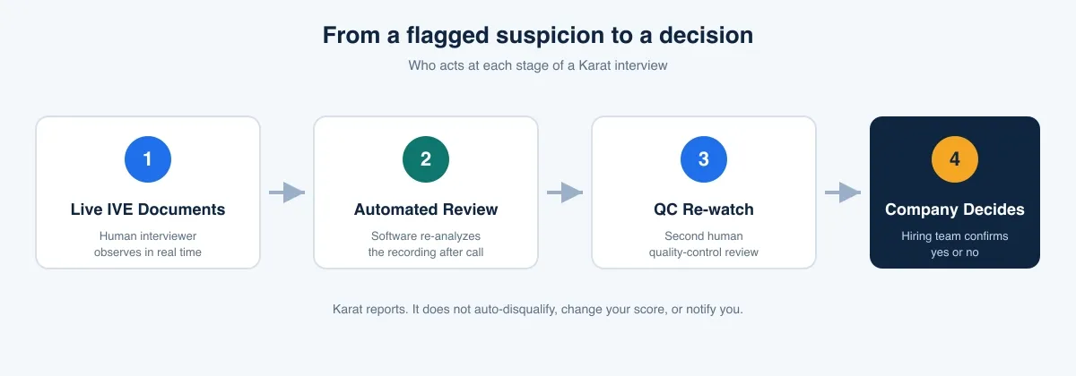 Observation-to-outcome flow for a Karat interview: IVE documents, automated review, QC re-watch, then the company decides.