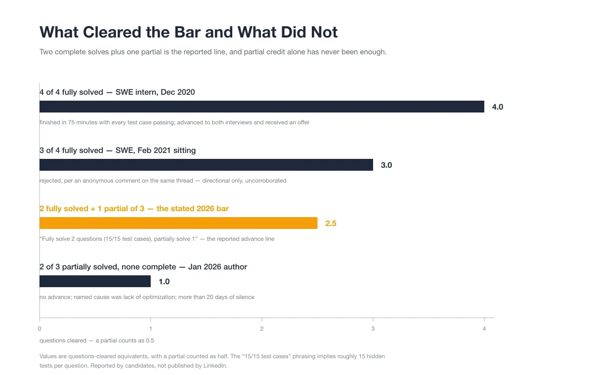 What Cleared the Bar and What Did Not
