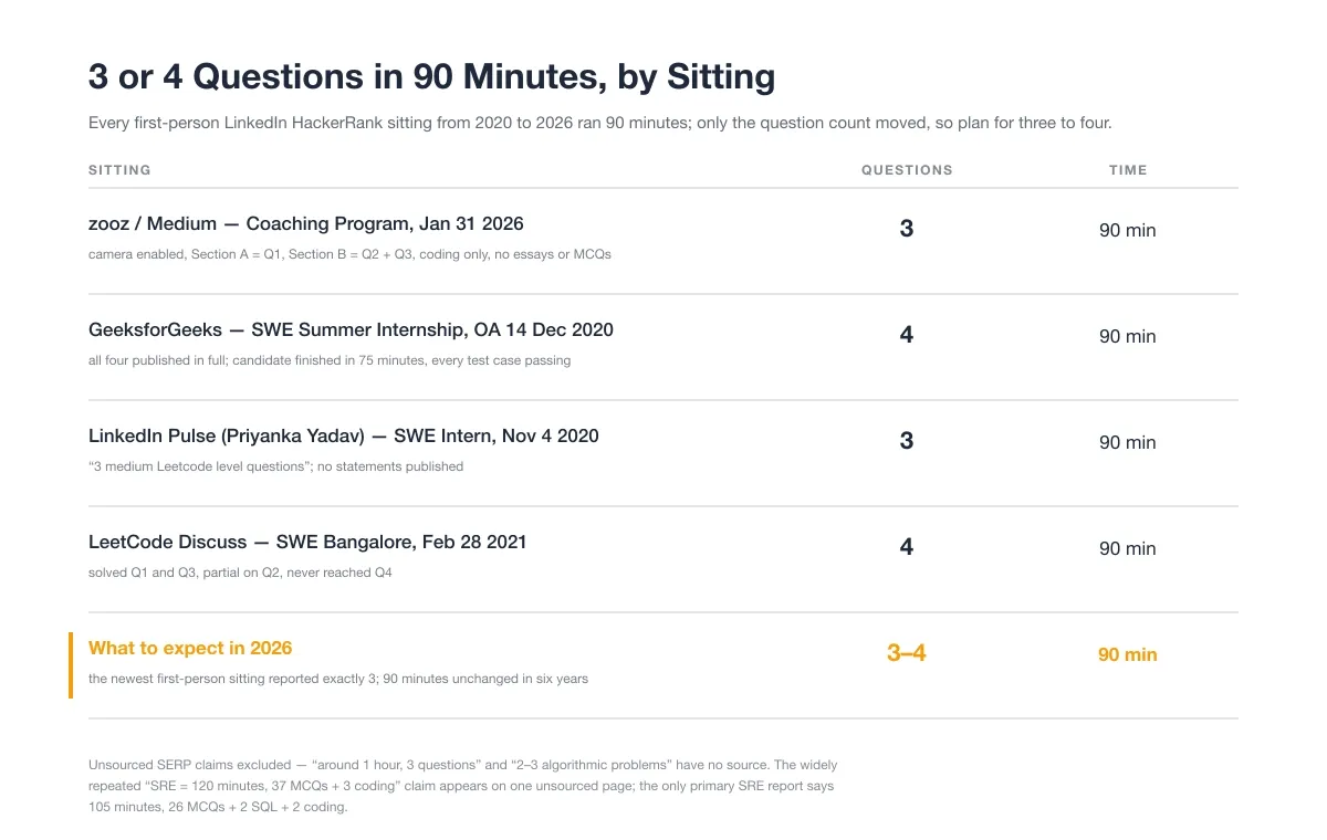 3 or 4 Questions in 90 Minutes, by Sitting