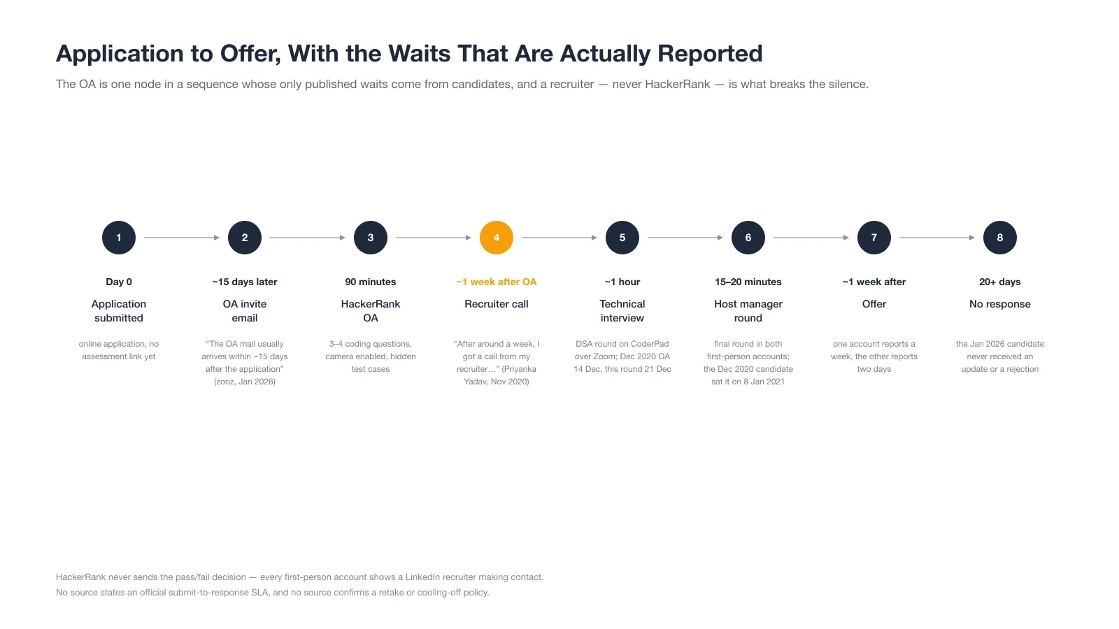 Application to Offer, With the Waits That Are Actually Reported