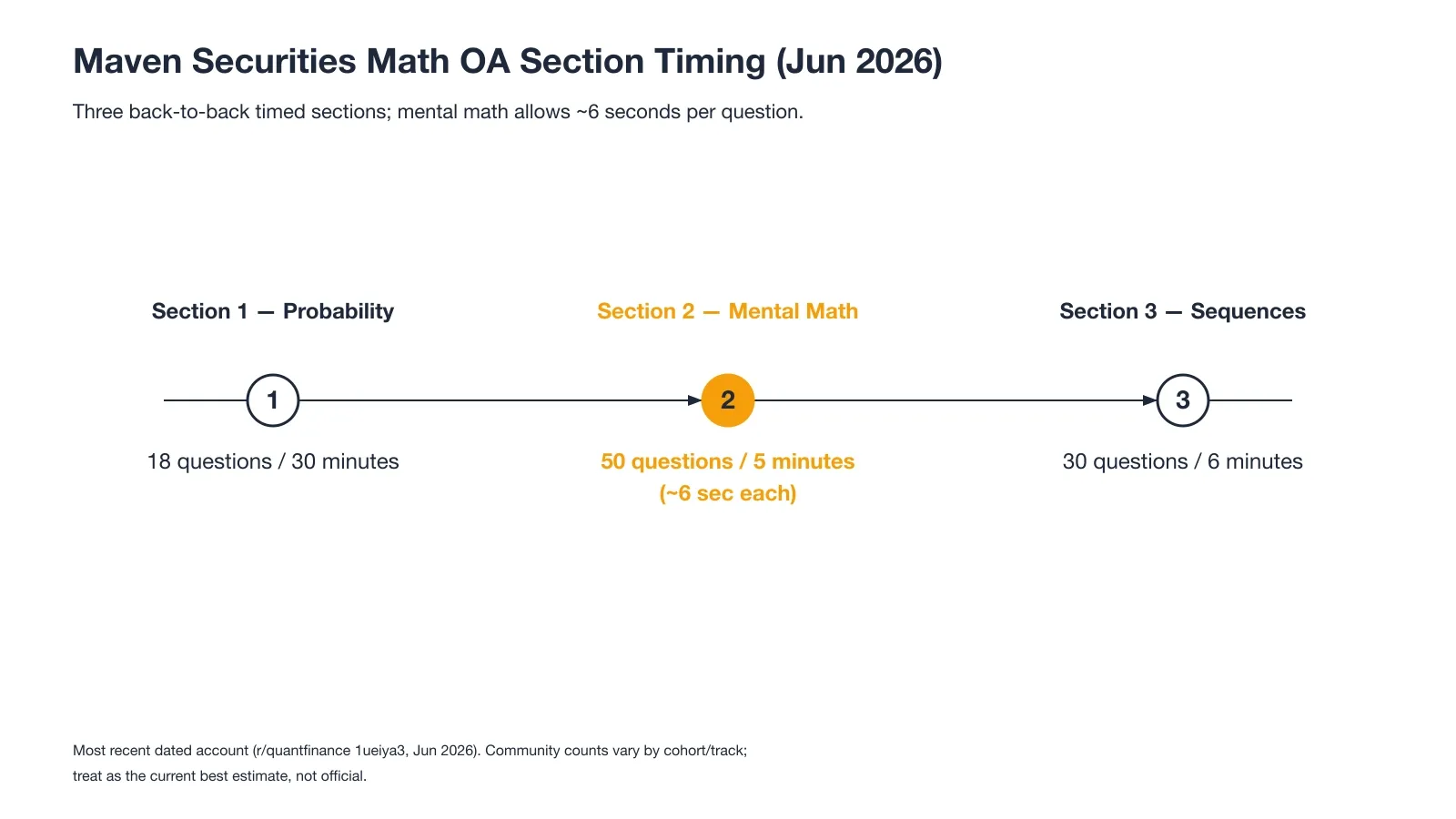 Maven Securities Math OA Section Timing (Jun 2026)