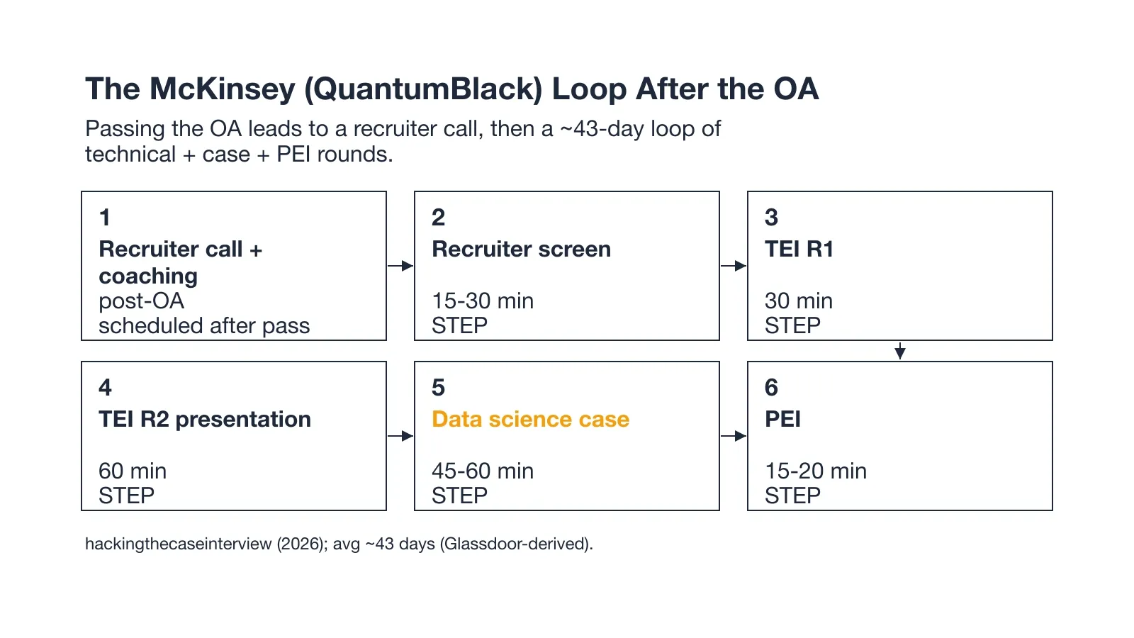 The McKinsey (QuantumBlack) Loop After the OA