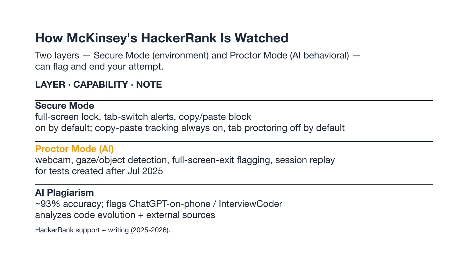 How McKinsey's HackerRank Is Watched