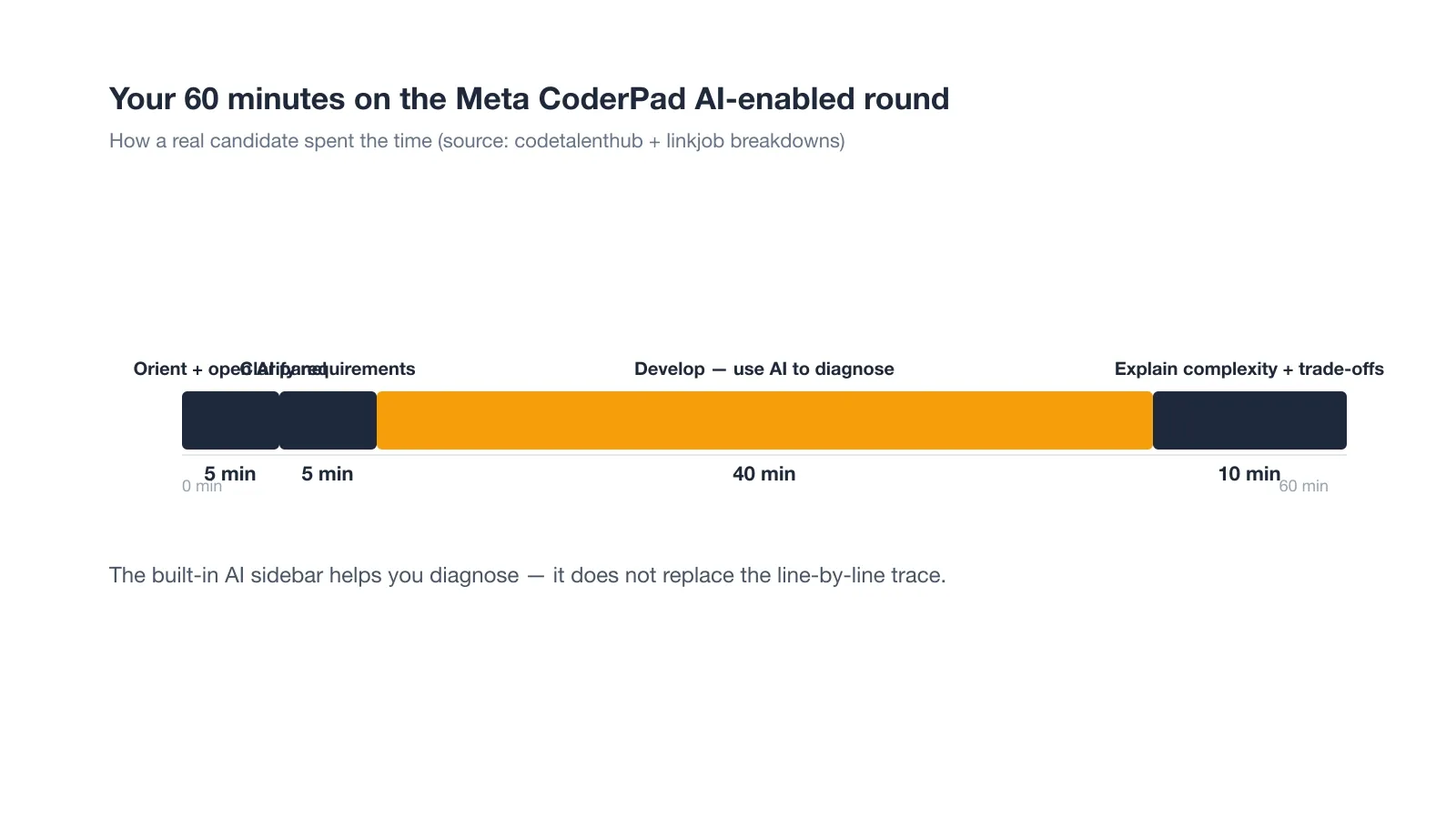 60-minute time allocation
