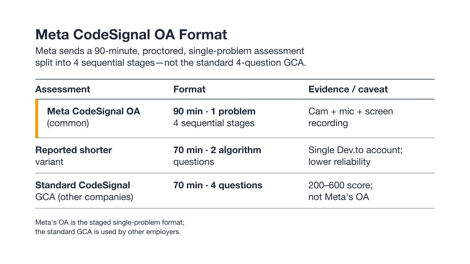 Meta CodeSignal OA Format