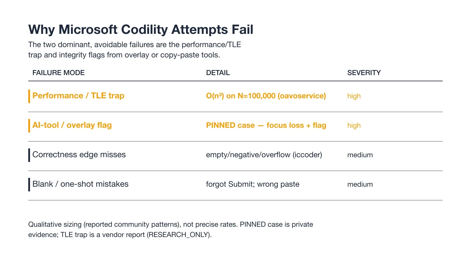 Microsoft Codility failure-mode breakdown