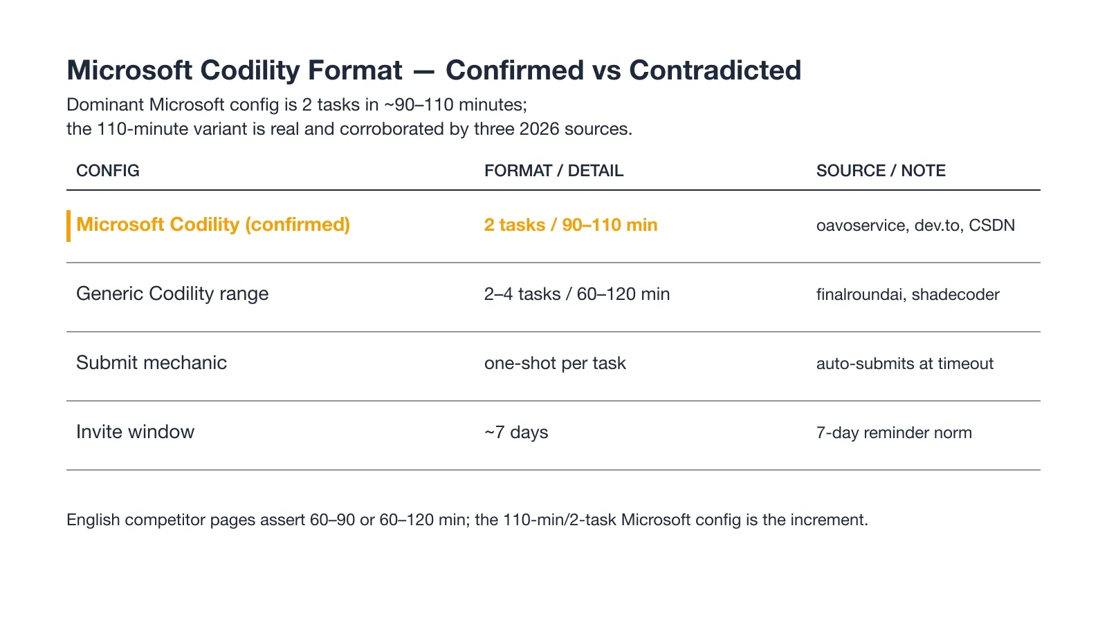 Confirmed vs contradicted Microsoft Codility format configs