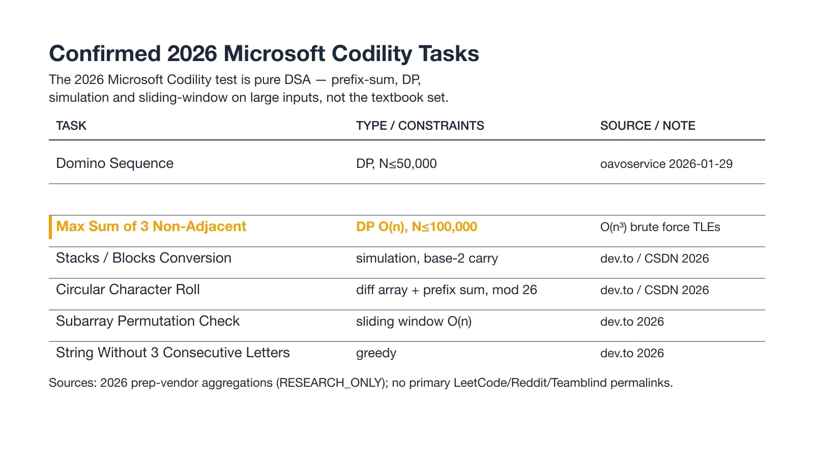 Confirmed 2026 Microsoft Codility task list