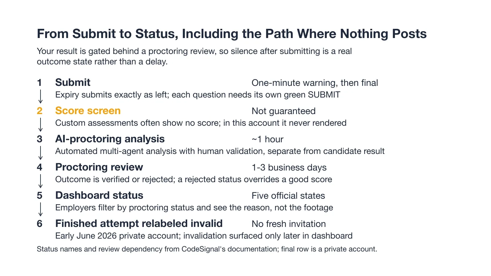 From Submit to Status, Including the Path Where Nothing Posts