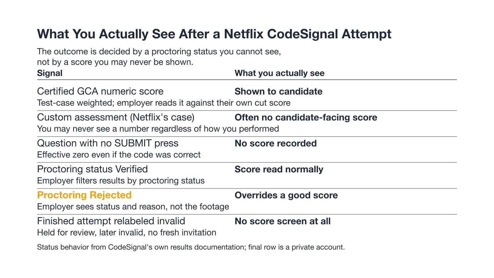 What You Actually See After a Netflix CodeSignal Attempt