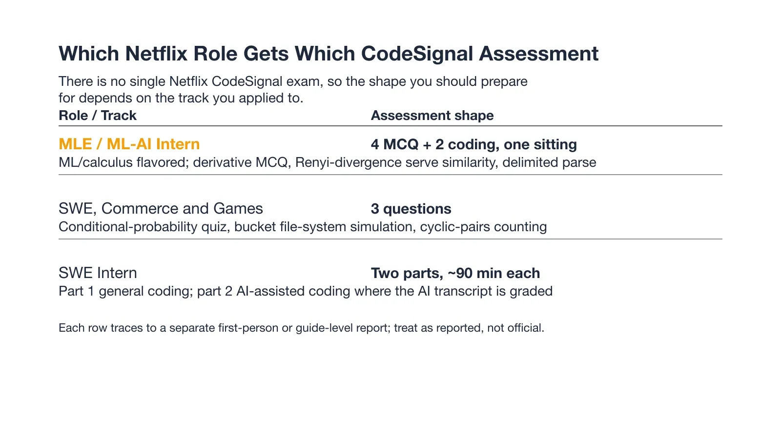 Which Netflix Role Gets Which CodeSignal Assessment