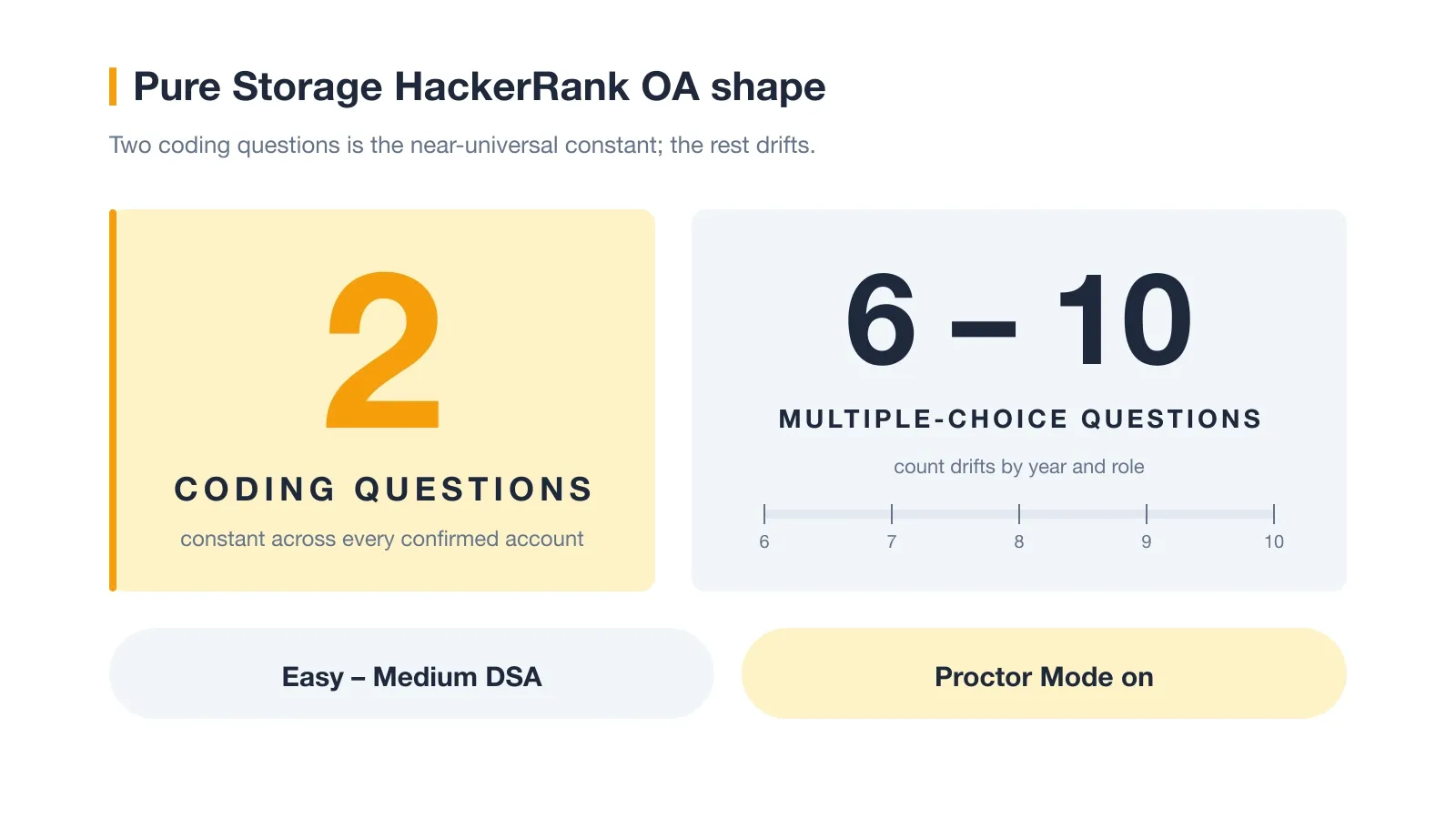 Pure Storage HackerRank OA Shape