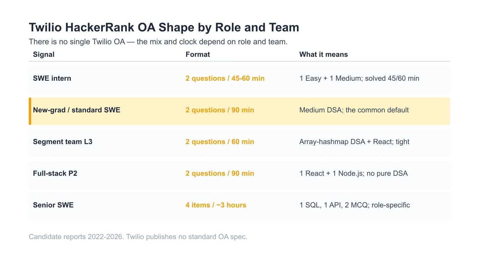 Twilio HackerRank OA Shape by Role and Team