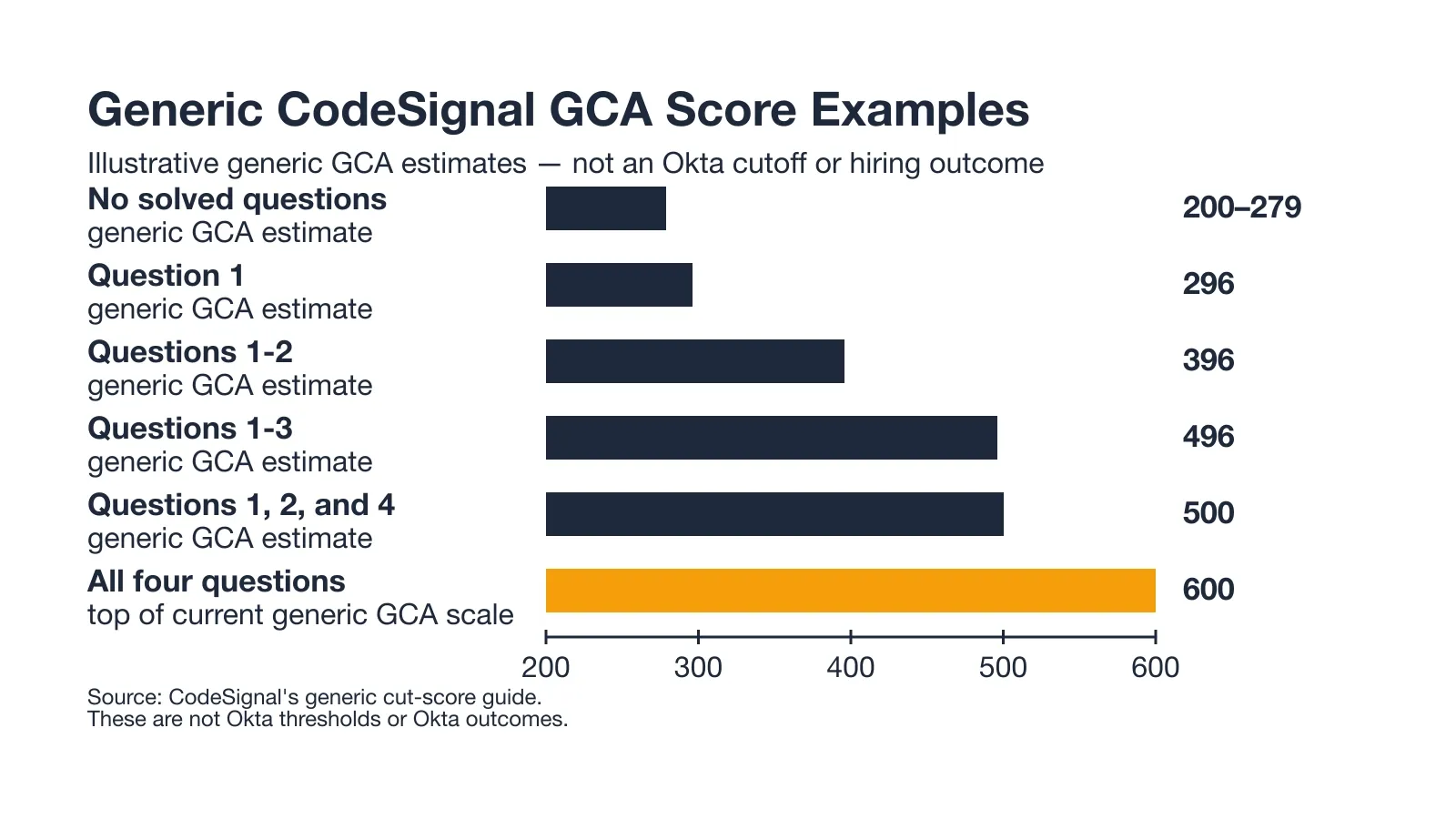 Generic CodeSignal GCA Score Examples