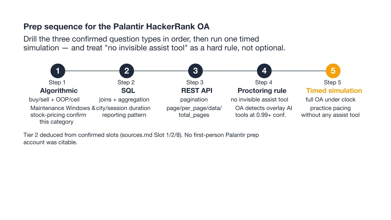 Palantir HackerRank 7-day prep plan sequence