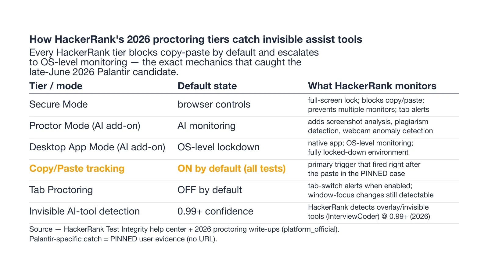 Palantir HackerRank proctoring and AI-tool detection matrix