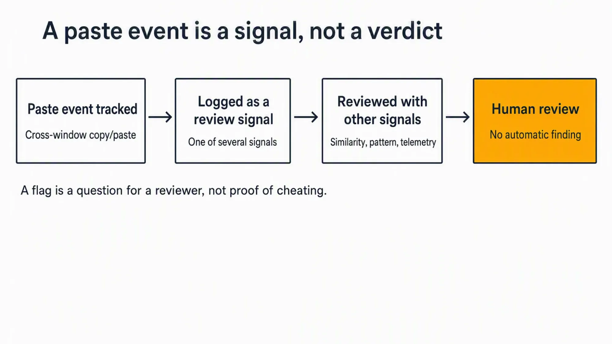 Process diagram showing a CodeSignal paste event becomes one review signal among others and reaches human review with no automatic finding