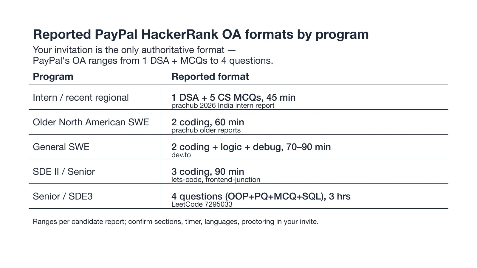 PayPal HackerRank format range by program