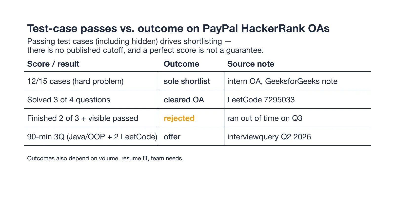 PayPal HackerRank score and outcome