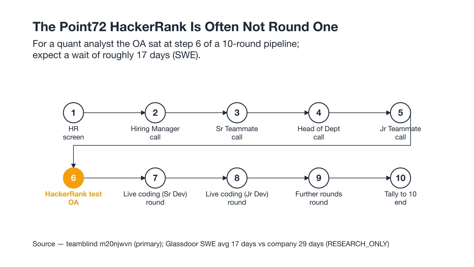 Point72 quant analyst pipeline of ten rounds, with the HackerRank assessment at step six