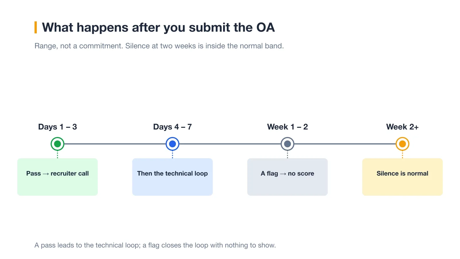 Reported Wait Times After a Pure Storage HackerRank OA