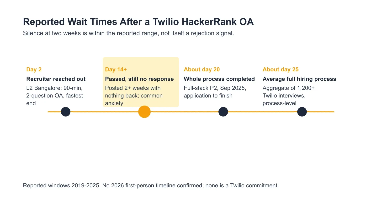 Reported Wait Times After a Twilio HackerRank OA