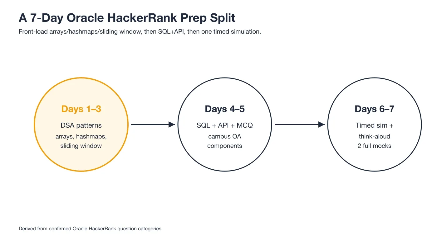 A 7-Day Oracle HackerRank Prep Split
