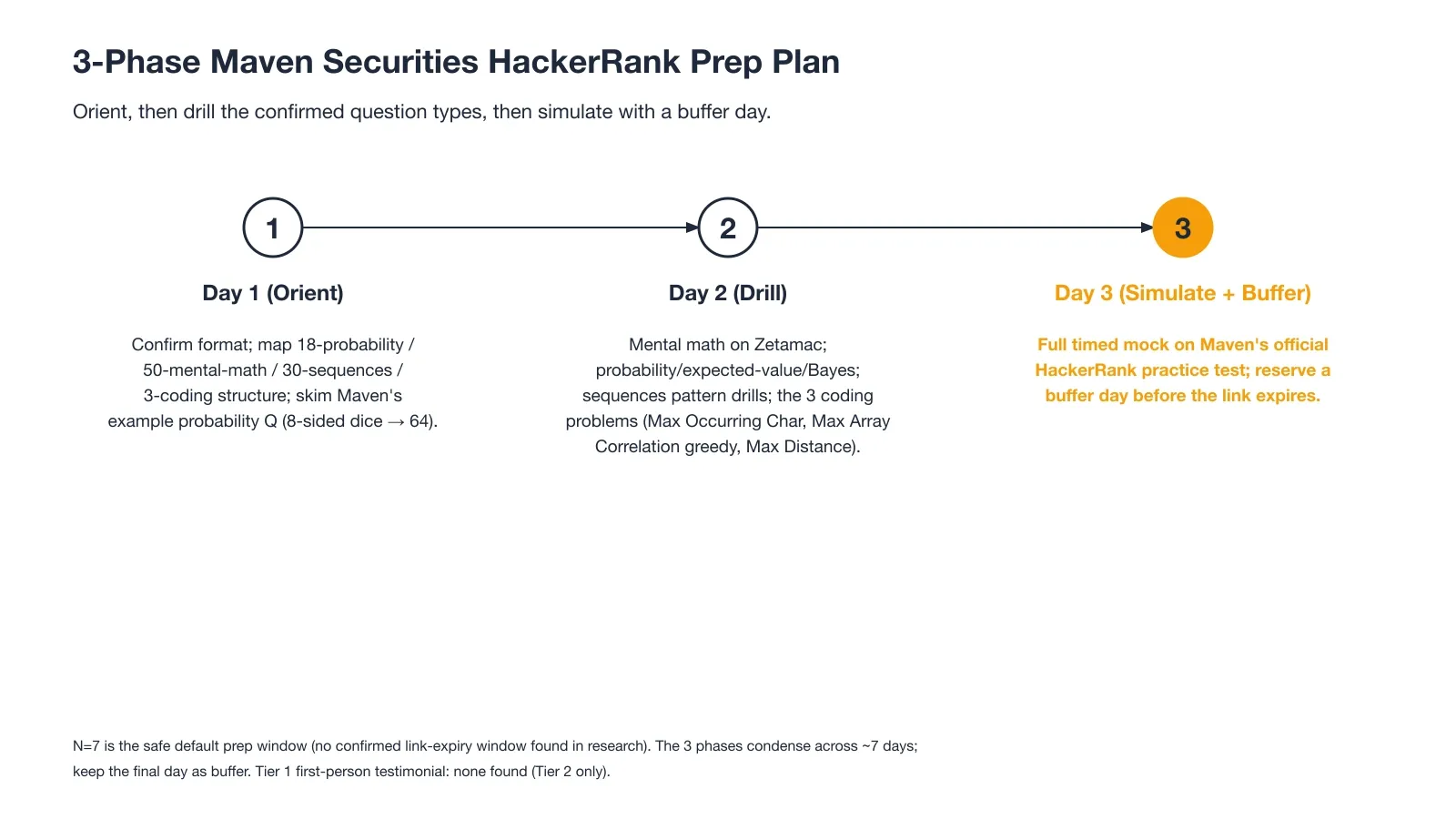 3-Phase Maven Securities OA Prep Plan