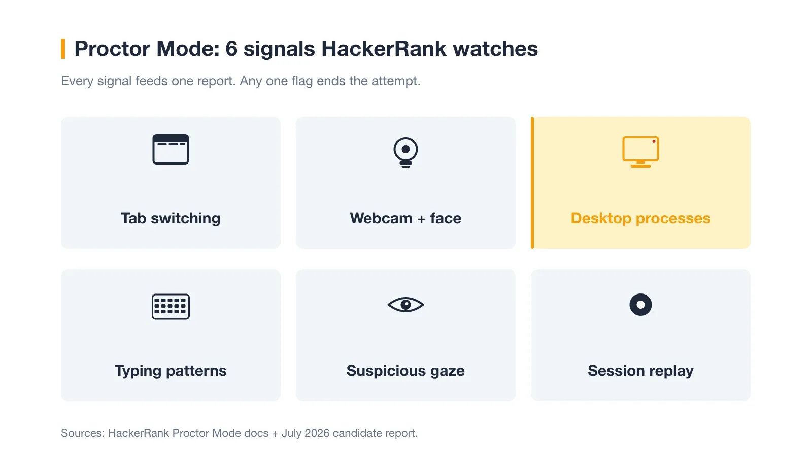 What HackerRank Proctor Mode Watches During a Pure Storage OA