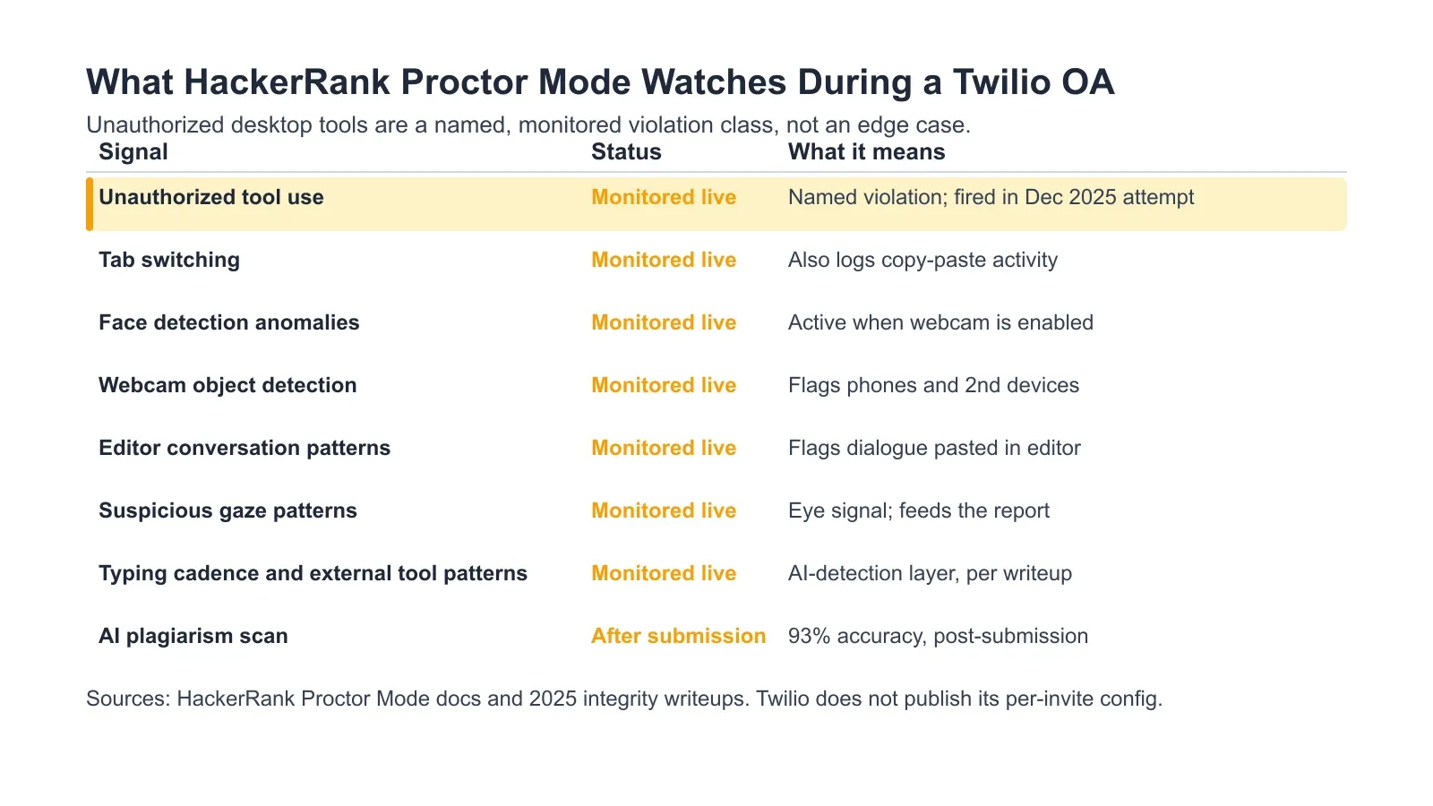 What HackerRank Proctor Mode Watches During a Twilio OA