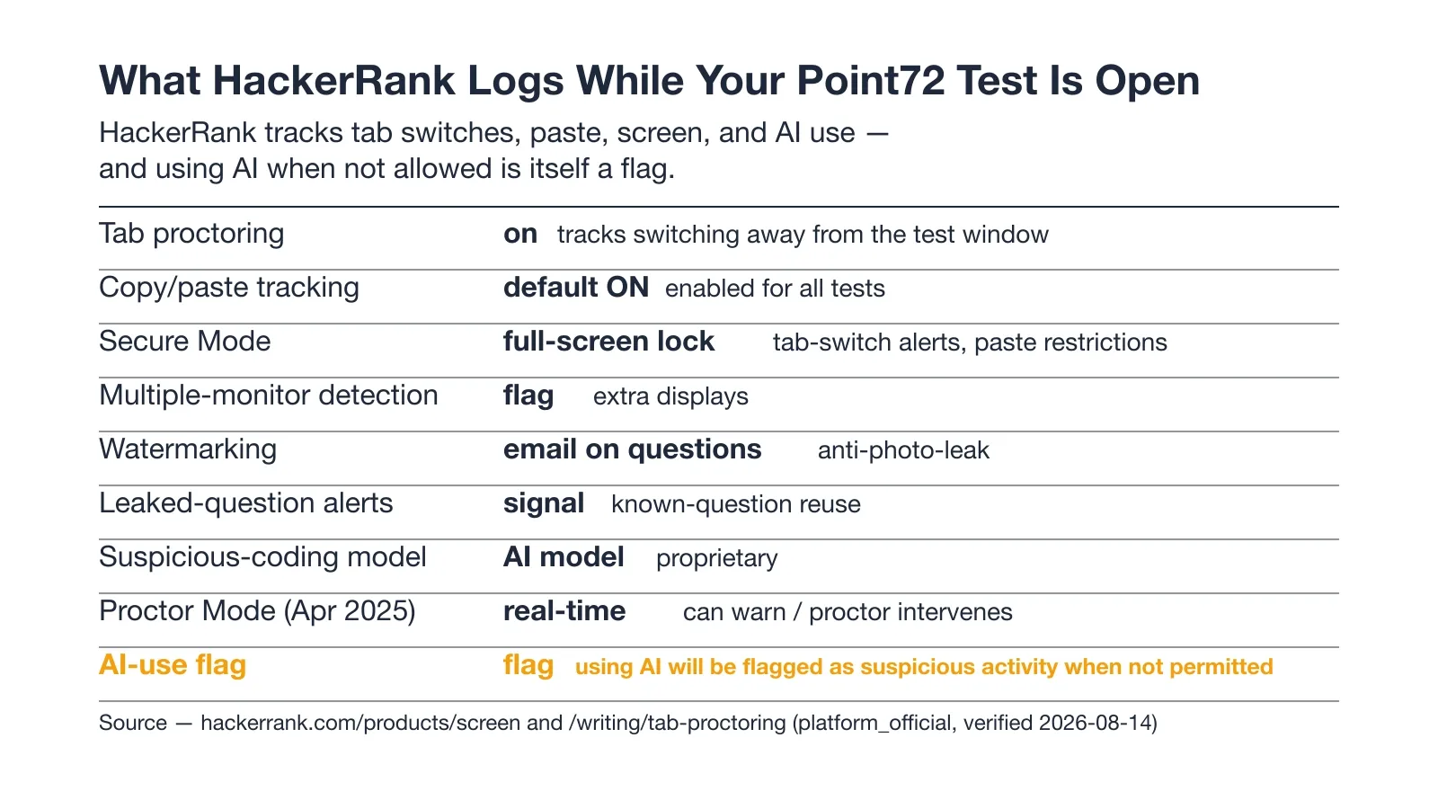 HackerRank proctoring signals logged during a Point72 assessment, including tab proctoring, paste tracking, and the AI use flag