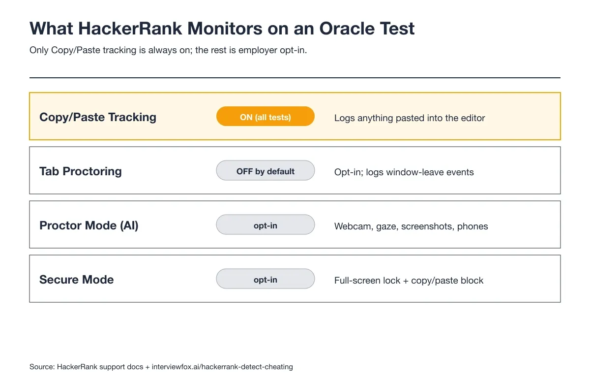 What HackerRank Monitors on an Oracle Test