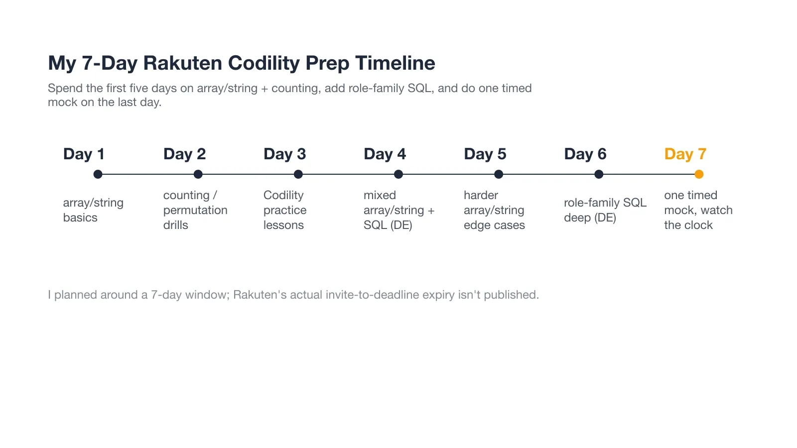 My 7-day Rakuten Codility prep timeline