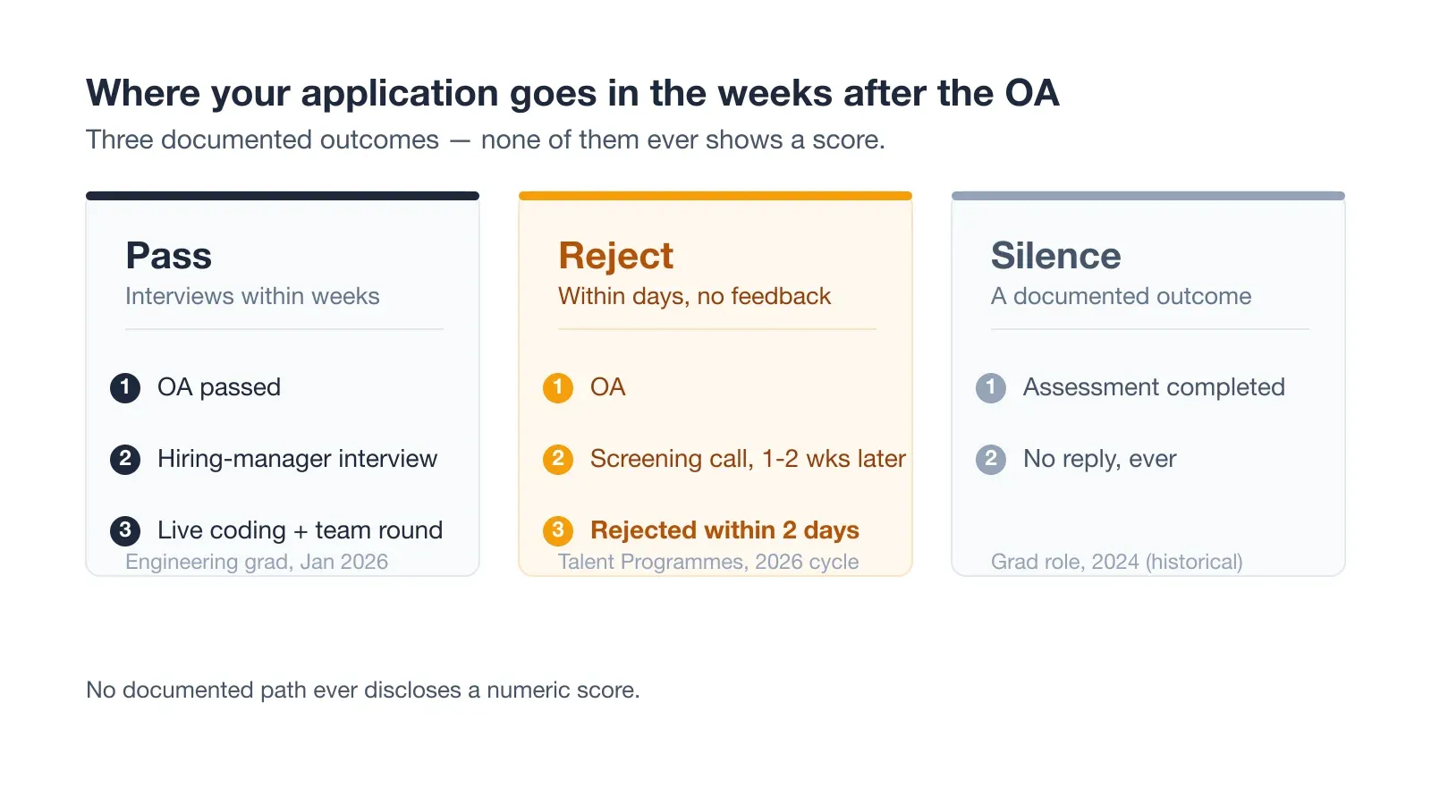 Where your application goes in the weeks after the OA