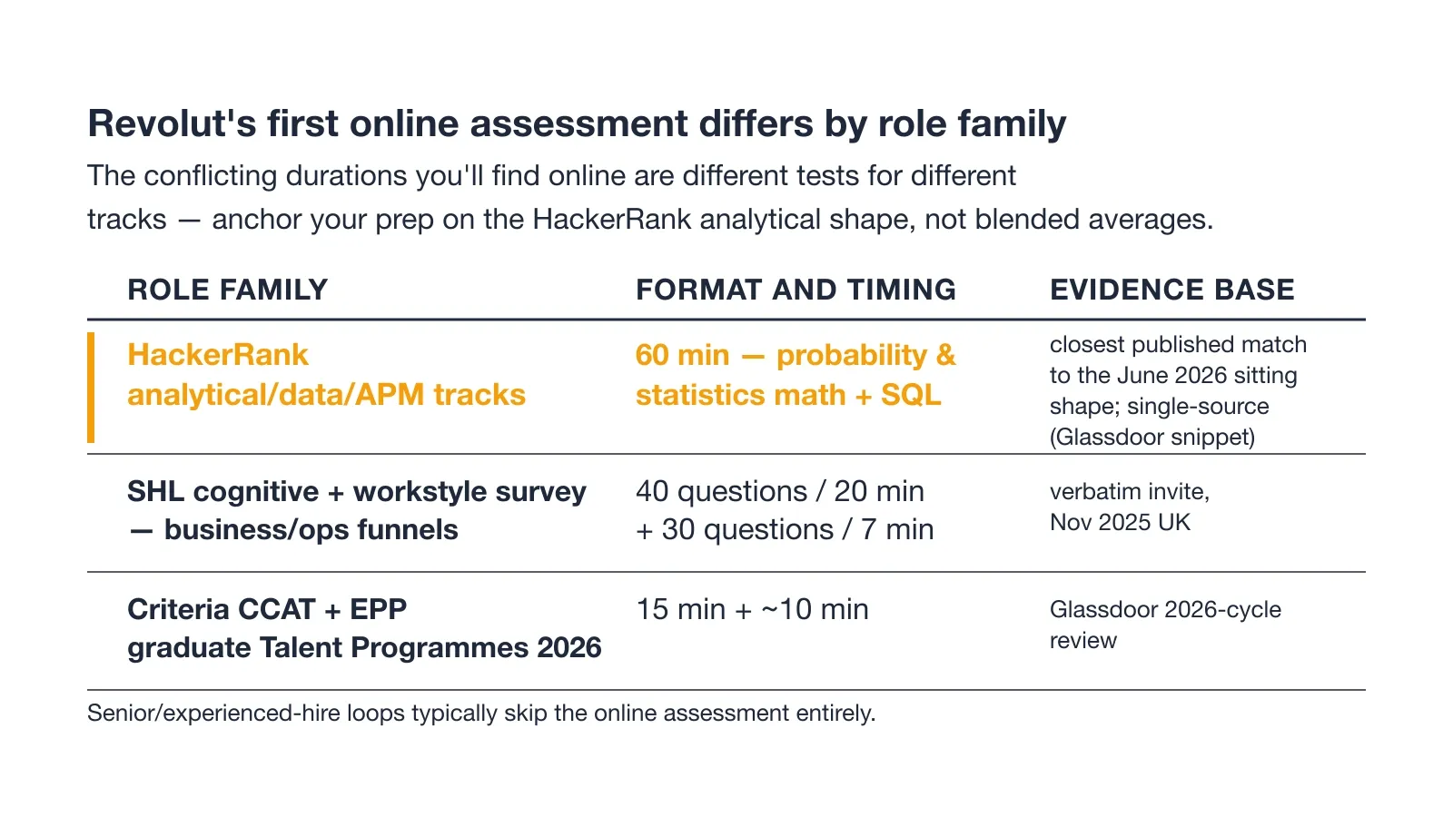 Revolut's first online assessment differs by role family