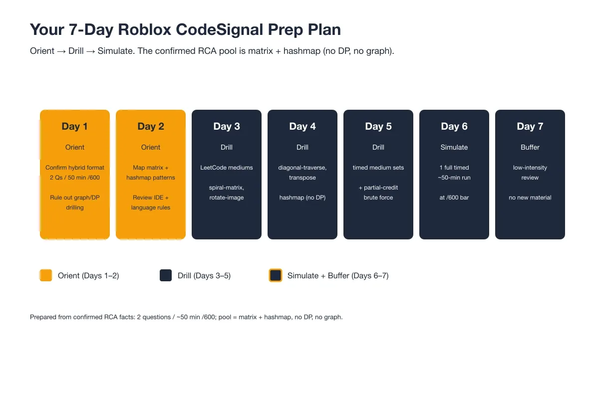 Roblox 7-day prep plan