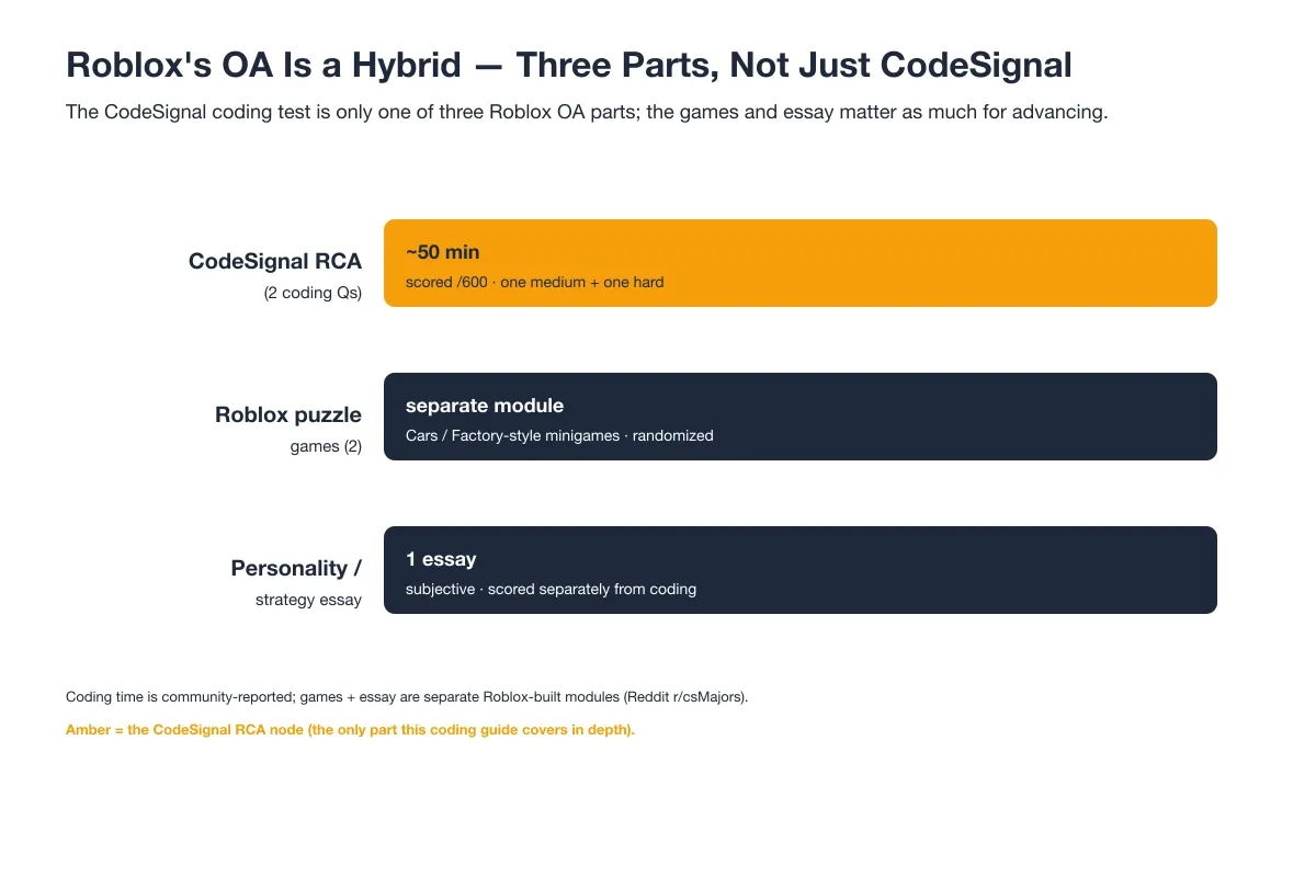 Roblox RCA hybrid section breakdown