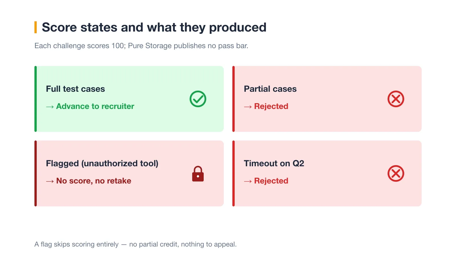 What Each Pure Storage Score State Actually Produced