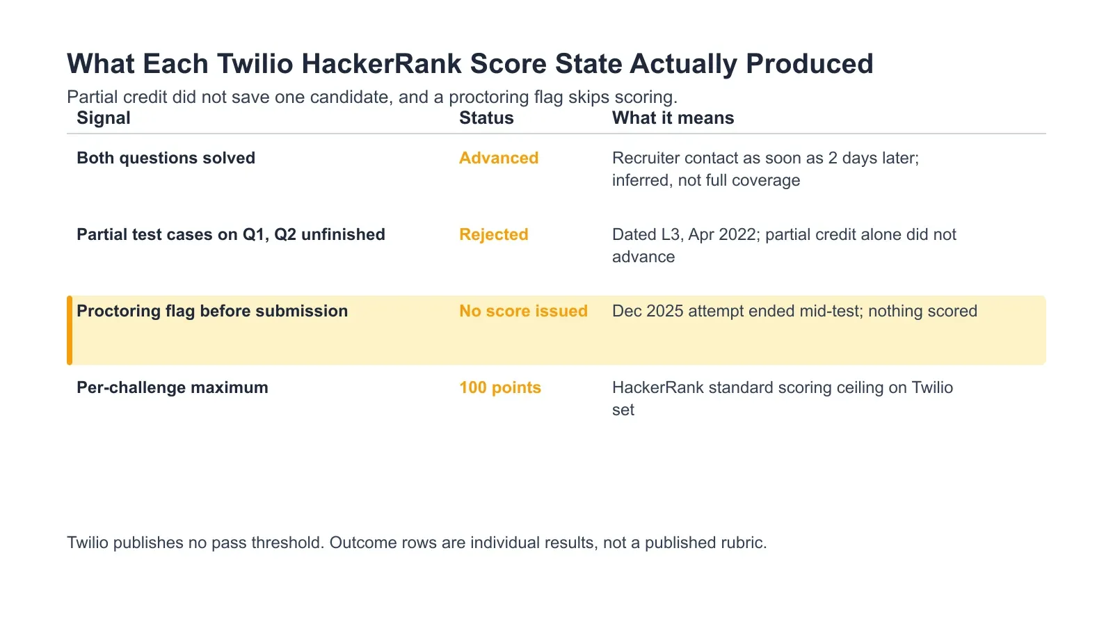 What Each Twilio HackerRank Score State Actually Produced