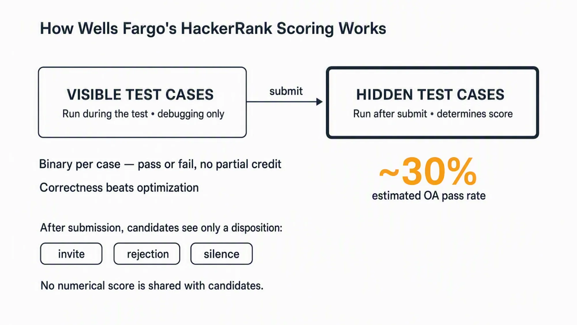 Known Wells Fargo OA Pass Outcomes