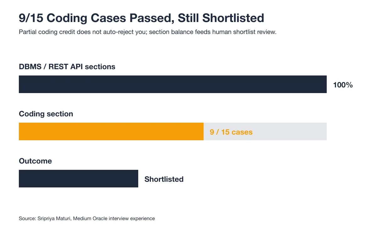 One Candidate Passed 9/15 Coding Cases and Still Got Shortlisted