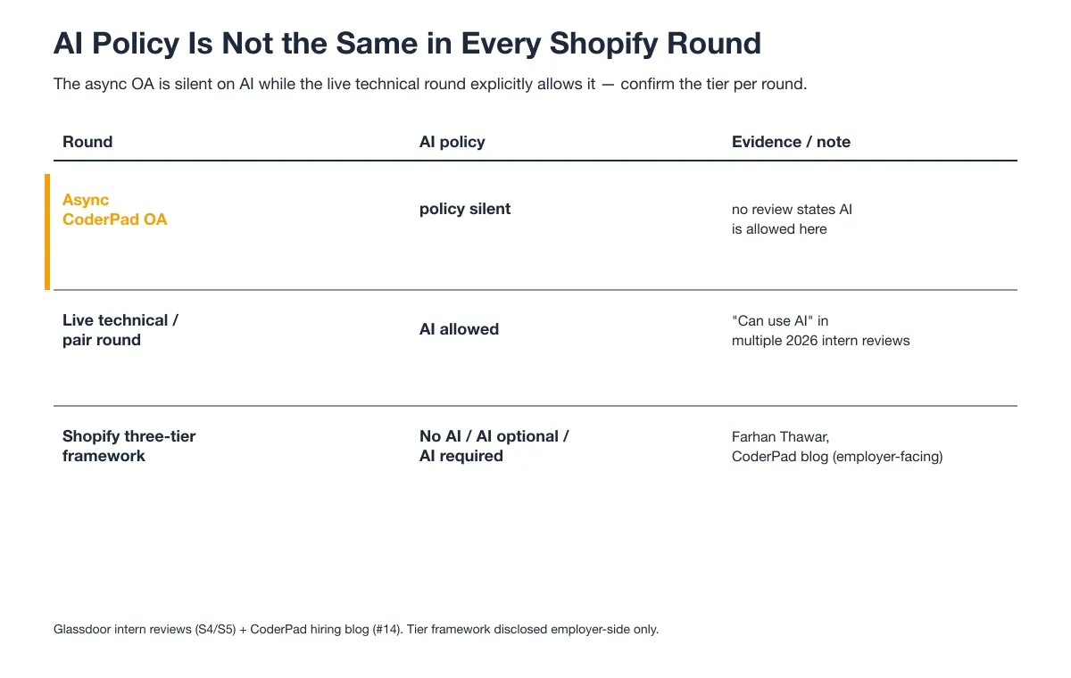 AI Policy Is Not the Same in Every Shopify Round