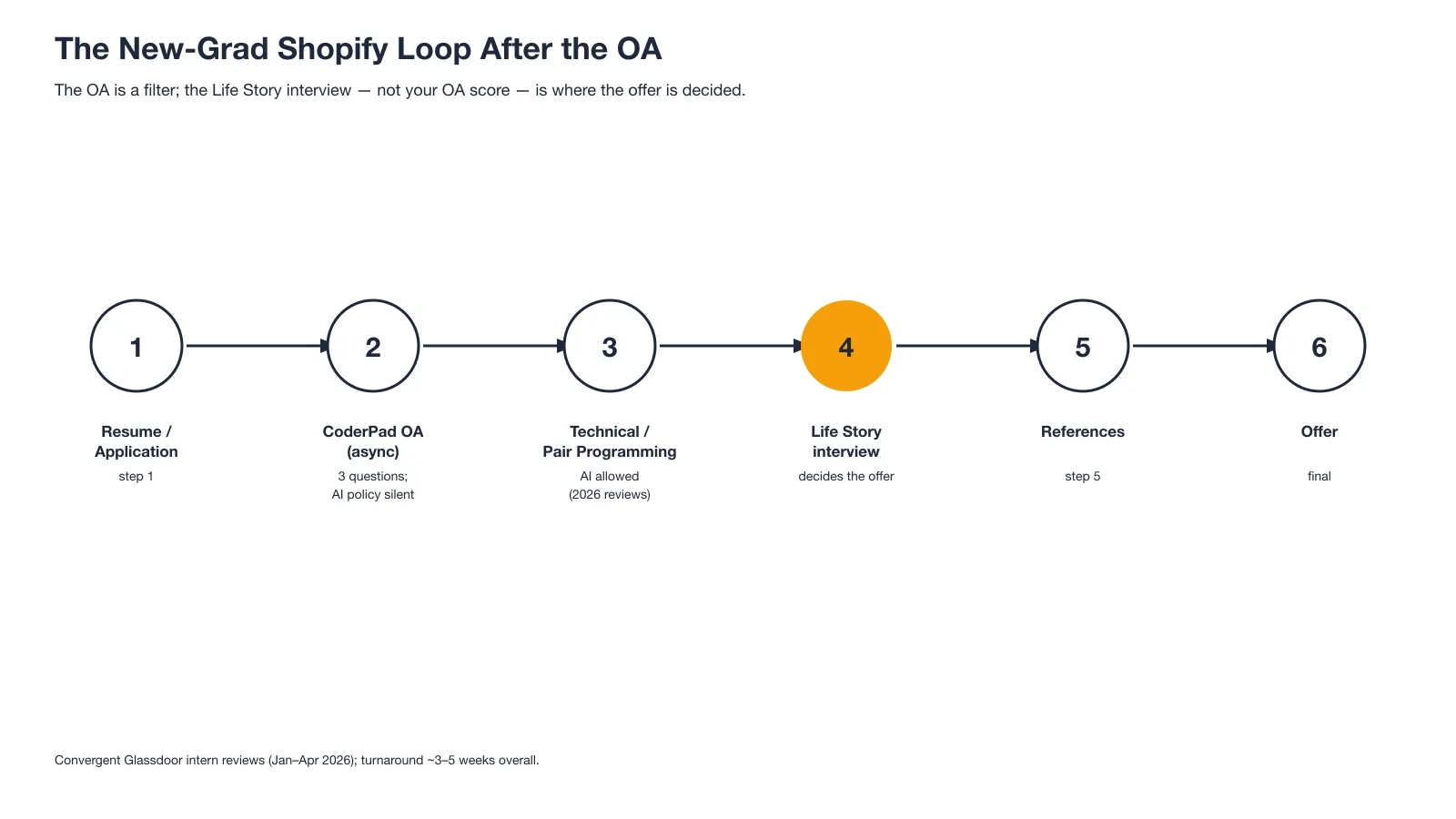 The New-Grad Shopify Loop After the OA