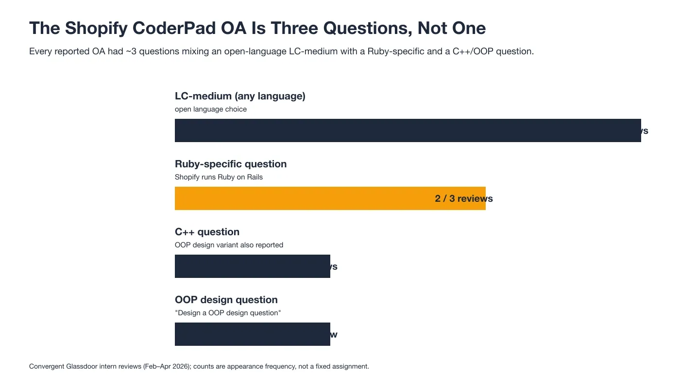 The Shopify CoderPad OA Is Three Questions, Not One