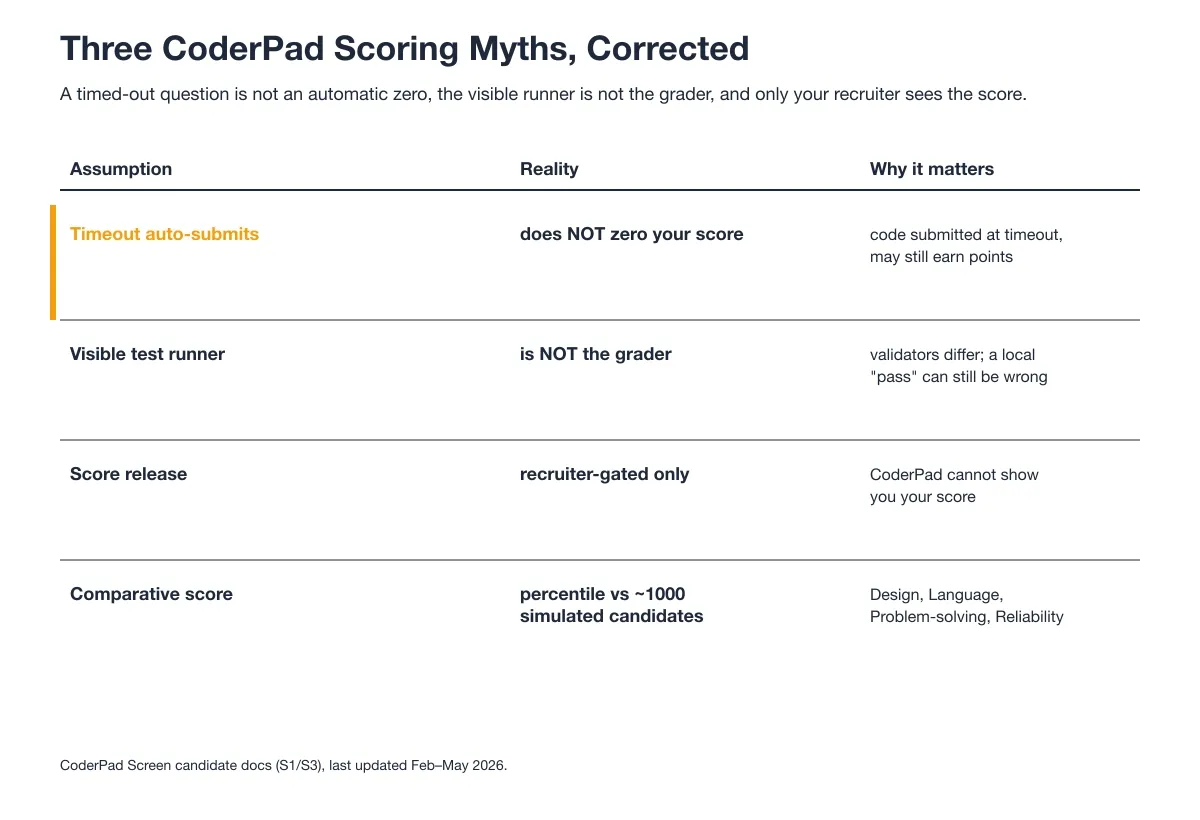 Three CoderPad Scoring Myths, Corrected