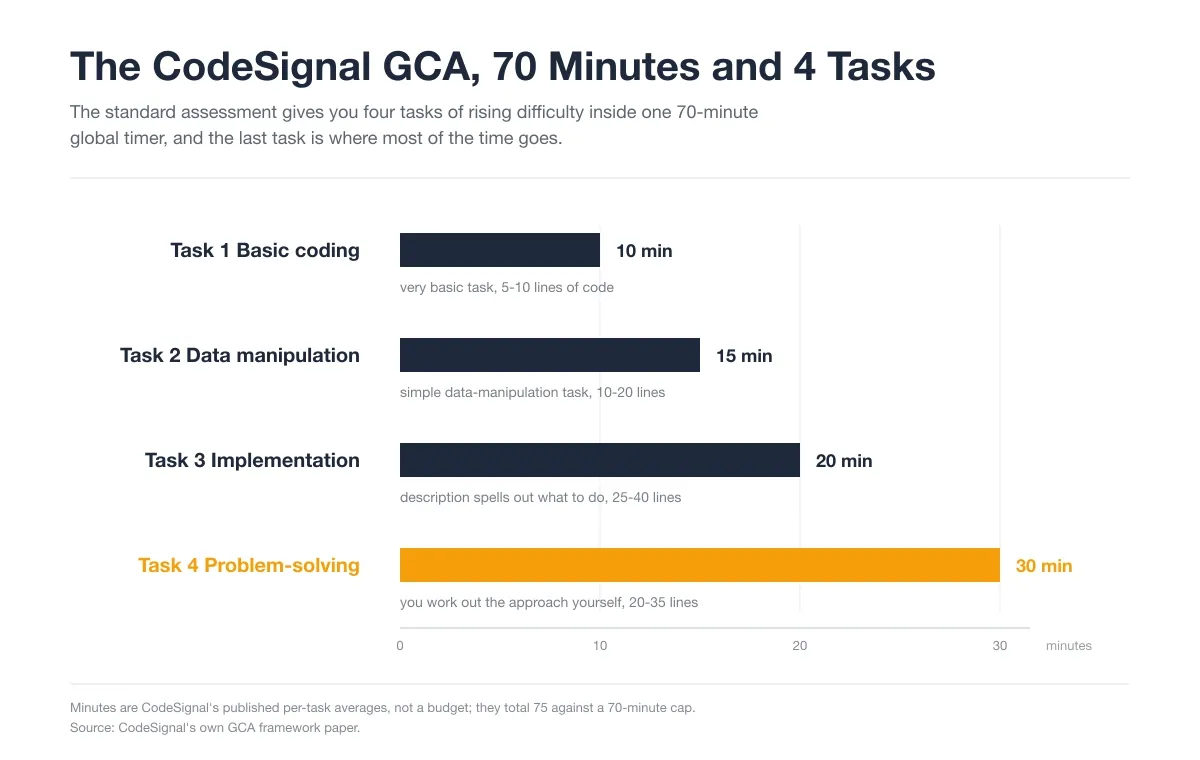 The CodeSignal GCA, 70 Minutes and 4 Tasks