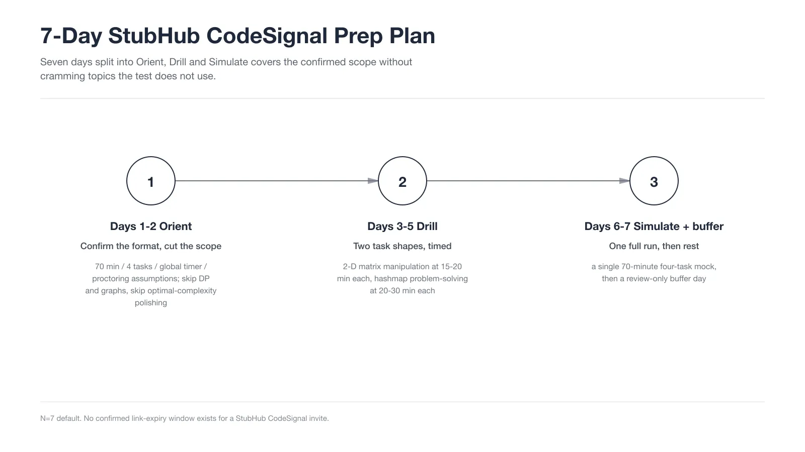 7-Day StubHub CodeSignal Prep Plan