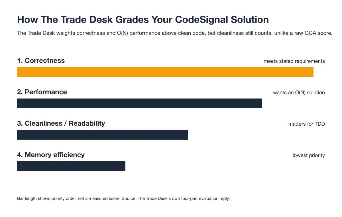 How The Trade Desk grades your CodeSignal solution