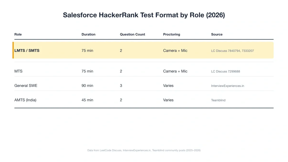 Test format summary by role and duration